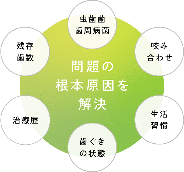 問題の根本原因を解決（虫歯菌・歯周病菌・咬み合わせ・生活習慣・歯ぐきの状態・治療歴・残存歯数）