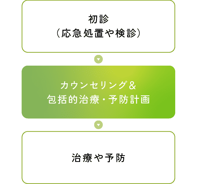 初診（応急処置や検診）→カウンセリング&包括的治療・予防計画→治療や予防