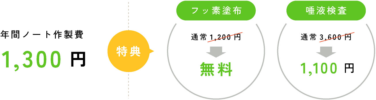年間ノート作製費1,300円／【特典】フッ素塗布 通常1,200円→無料／唾液検査 通常3,600円→1,100円