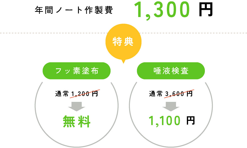 年間ノート作製費1,300円／【特典】フッ素塗布 通常1,200円→無料／唾液検査 通常3,600円→1,100円