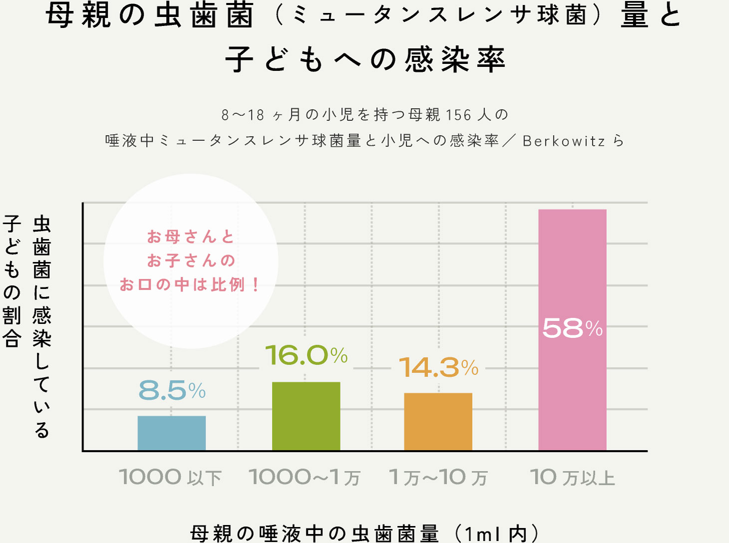 母親の虫歯菌(ミュータンスレンサ球菌)量と子どもへの感染率