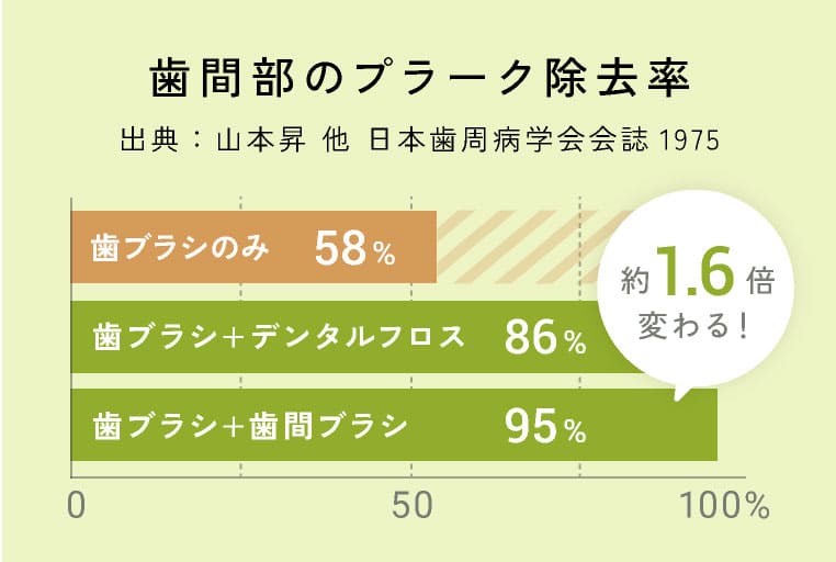 歯間部のプラーク除去率